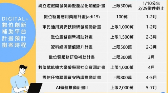 【DIGITAL+數位創新補助平台獎補助計畫一次看】